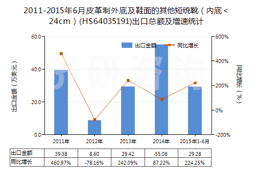 2011-2015年6月皮革制外底及鞋面的其他短統(tǒng)靴（內(nèi)底＜24cm）(HS64035191)出口總額及增速統(tǒng)計(jì)
